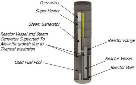 Holtec SMR-160 cutaway - 460 Holtec SMR-160 cutaway - 460